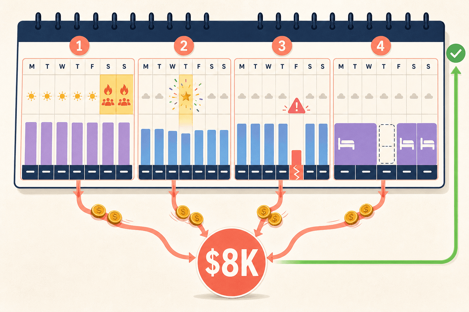 The pricing mistakes that cost the average operator $8k a year.